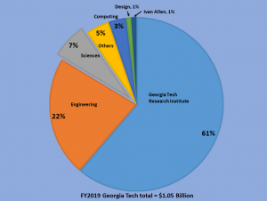 College of Sciences brought 7% of Georgia Tech's FY2019 external funding.